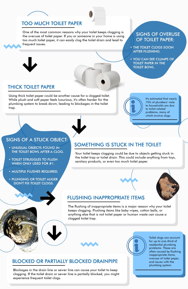 Reasons Your Toilet Keeps Clogging